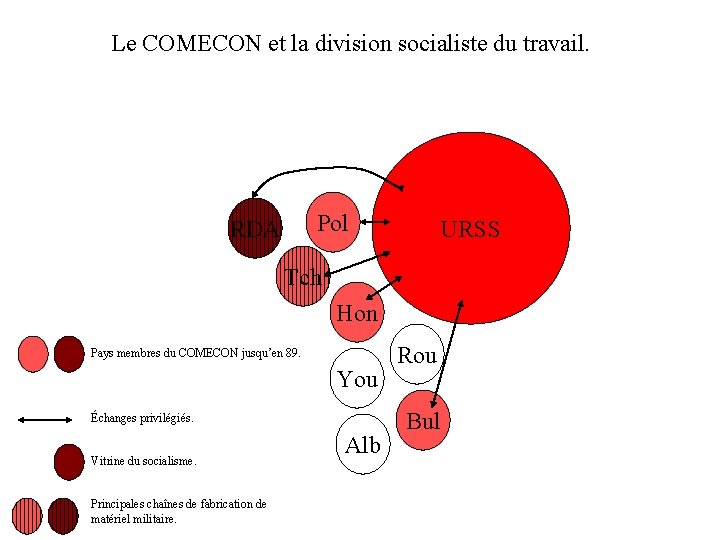 Le COMECON et la division socialiste du travail. Pol RDA URSS Tch Hon Pays