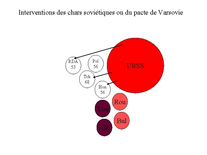 Interventions des chars soviétiques ou du pacte de Varsovie Pol 56 RDA 53 Tch