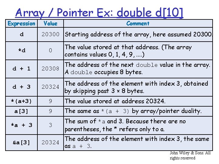 Array / Pointer Ex: double d[10] Expression d Value Comment 20300 Starting address of