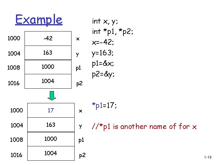 Example 1000 -42 x 1004 163 y 1008 1000 p 1 1016 1004 p