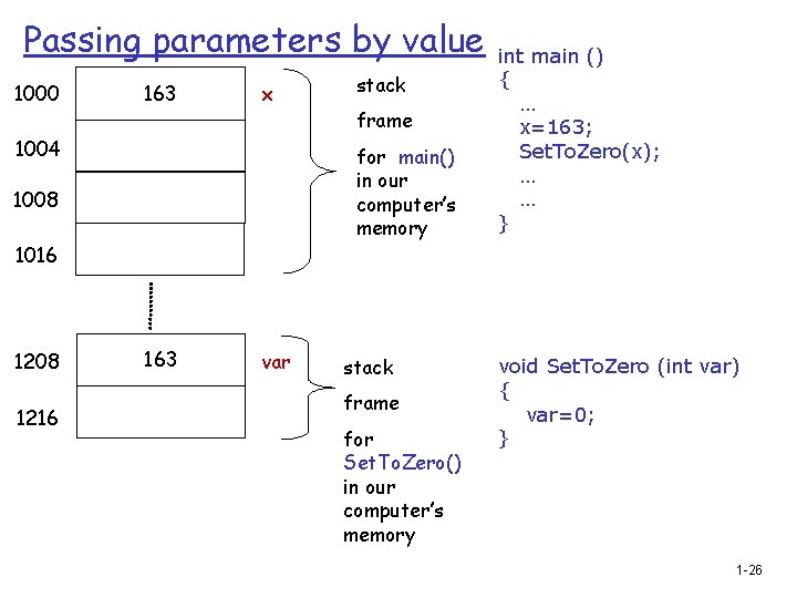 Passing parameters by value 1000 163 x 1004 1016 1216 frame for main() in
