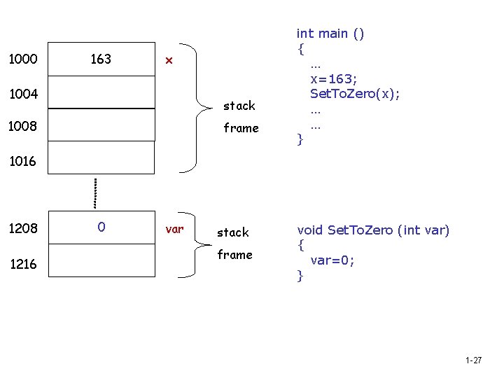 1000 163 x 1004 stack 1008 frame int main () { … x=163; Set.