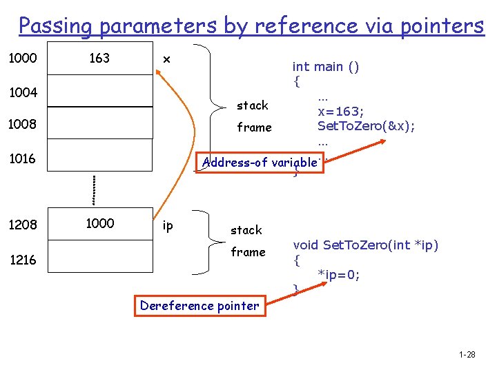 Passing parameters by reference via pointers 1000 163 x 1000 ip 1004 1008 1016