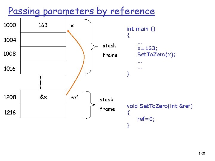 Passing parameters by reference 1000 163 x 1004 stack 1008 frame 1016 1208 1216