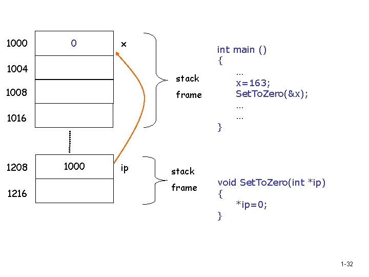 1000 0 x 1004 stack 1008 frame 1016 1208 1216 1000 ip stack frame