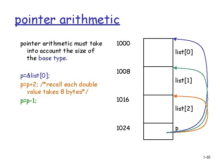 pointer arithmetic must take into account the size of the base type. p=&list[0]; p=p+2;