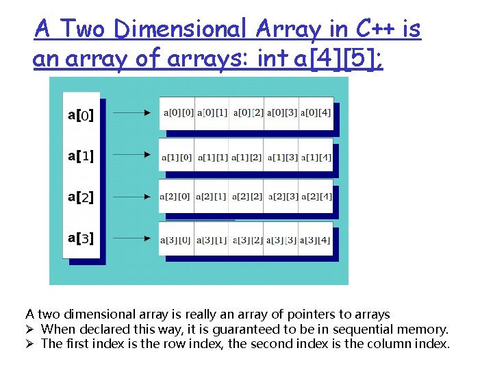 A Two Dimensional Array in C++ is an array of arrays: int a[4][5]; A