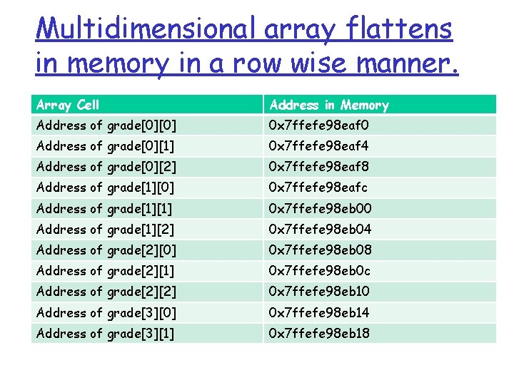 Multidimensional array flattens in memory in a row wise manner. Array Cell Address in