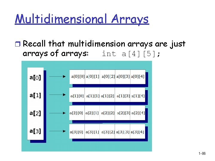 Multidimensional Arrays r Recall that multidimension arrays are just arrays of arrays: int a[4][5];