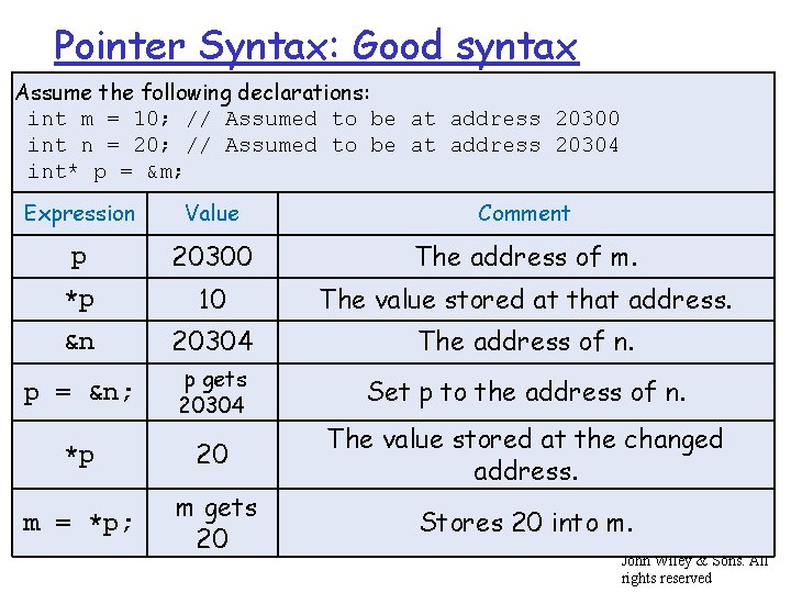 Pointer Syntax: Good syntax Assume the following declarations: int m = 10; // Assumed