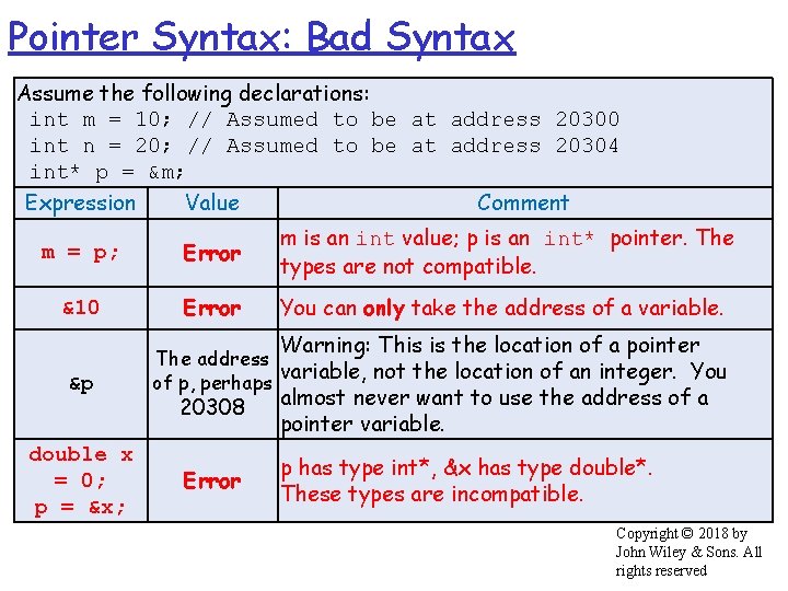 Pointer Syntax: Bad Syntax Assume the following declarations: int m = 10; // Assumed