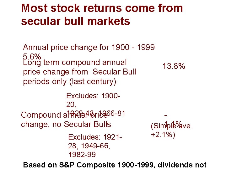 Most stock returns come from secular bull markets Annual price change for 1900 -