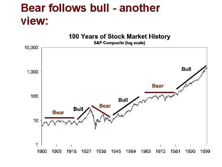 Bear follows bull - another view: 