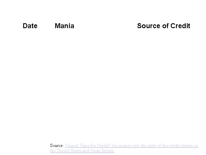 Date Mania Source of Credit Source: Crunch Time for Credit? An inquiry into the