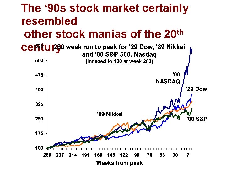 The ‘ 90 s stock market certainly resembled other stock manias of the 20