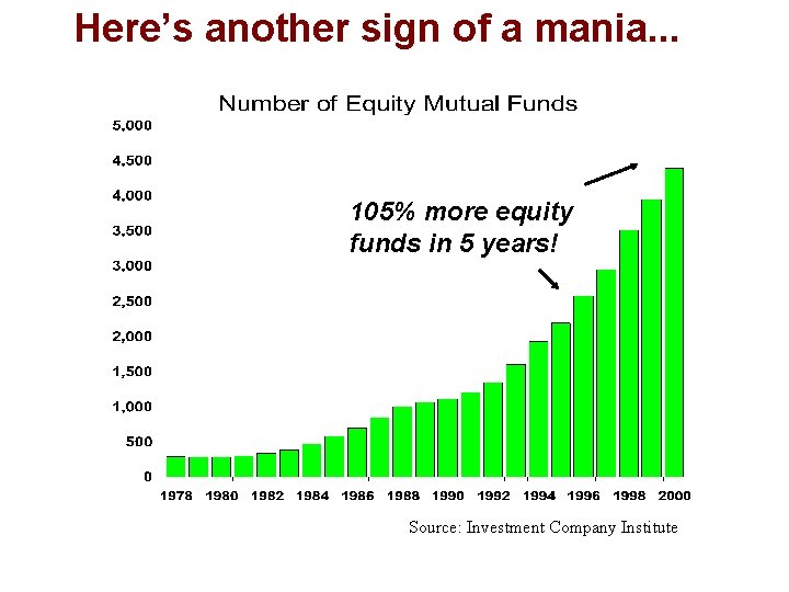 Here’s another sign of a mania. . . 105% more equity funds in 5