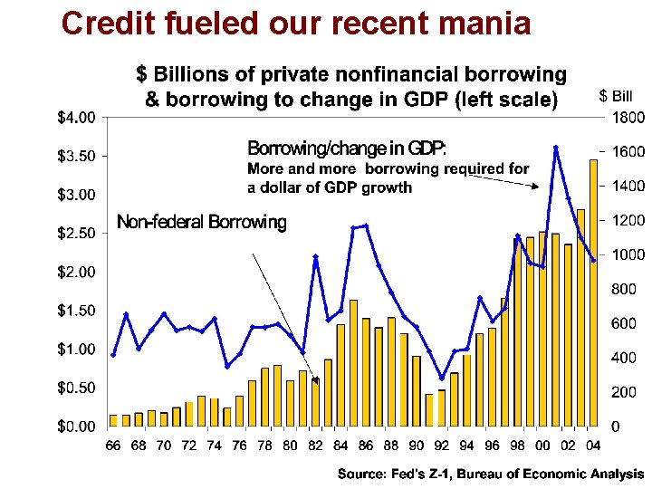 Credit fueled our recent mania 