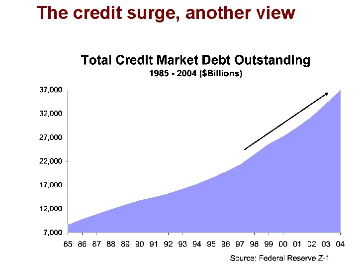 The credit surge, another view 