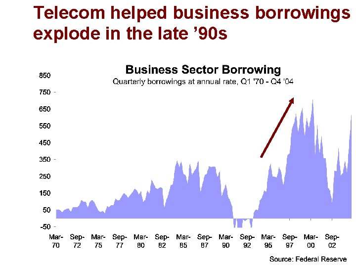 Telecom helped business borrowings explode in the late ’ 90 s 