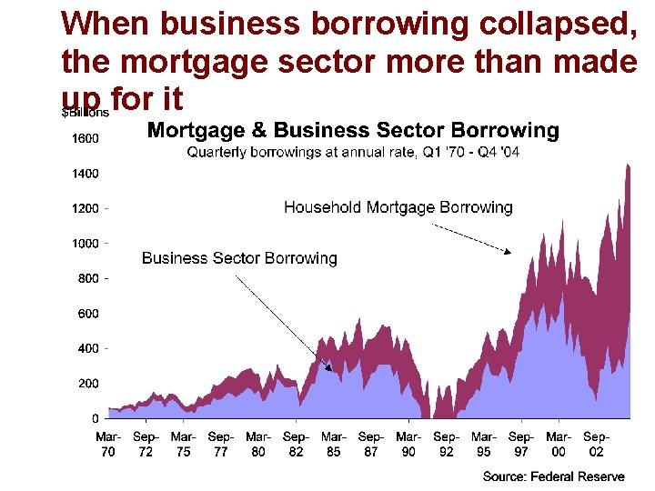 When business borrowing collapsed, the mortgage sector more than made up for it 