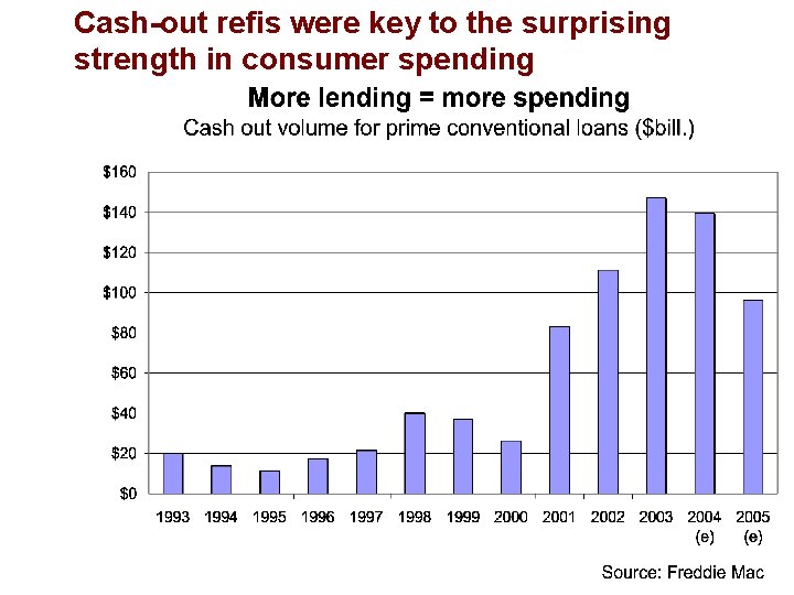 Cash-out refis were key to the surprising strength in consumer spending 