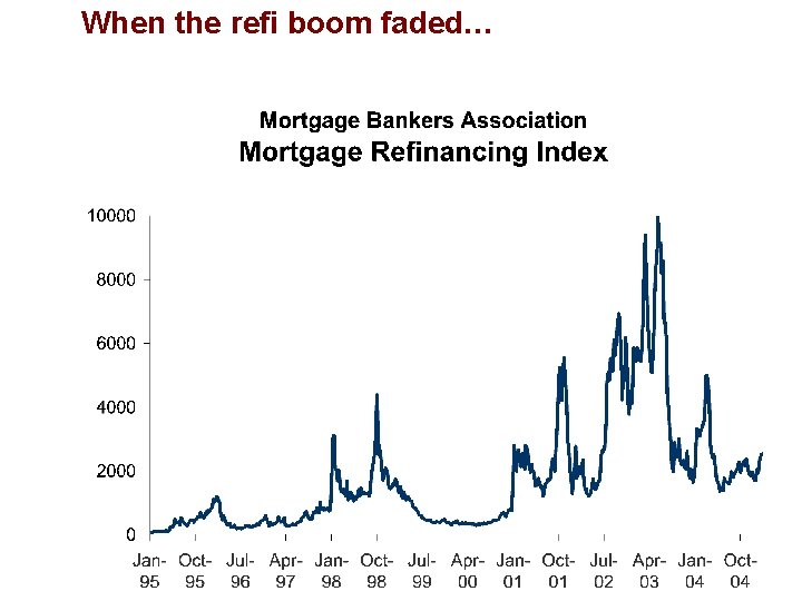 When the refi boom faded… 