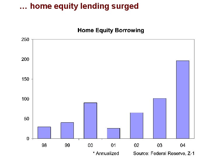 … home equity lending surged 