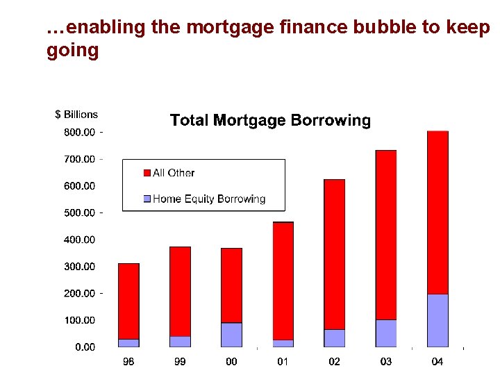 …enabling the mortgage finance bubble to keep going 