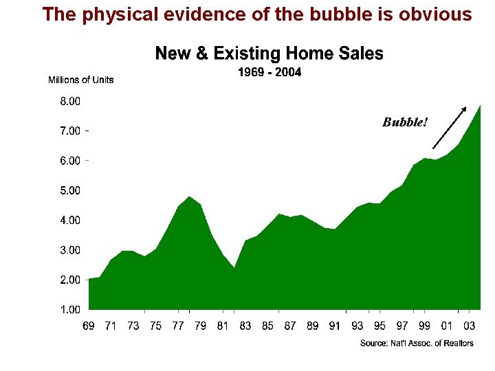 The physical evidence of the bubble is obvious Bubble! 