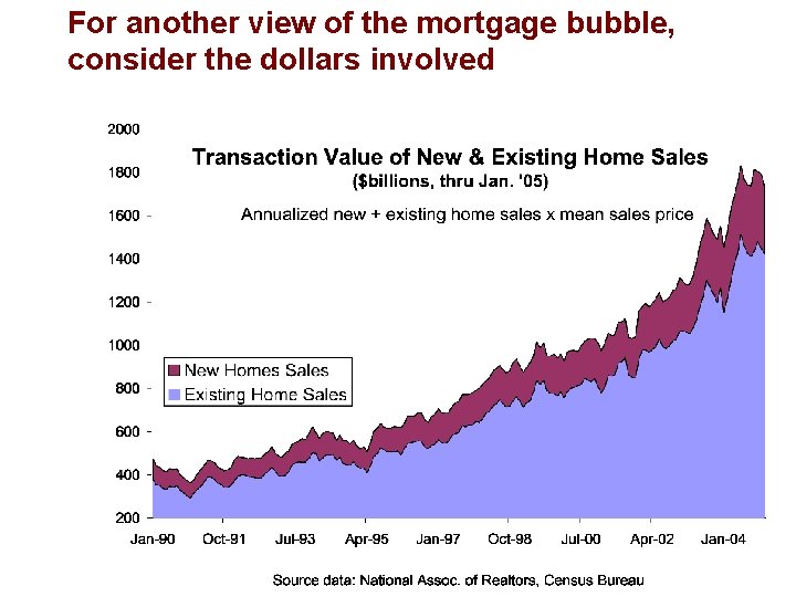 For another view of the mortgage bubble, consider the dollars involved 