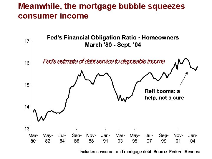 Meanwhile, the mortgage bubble squeezes consumer income 