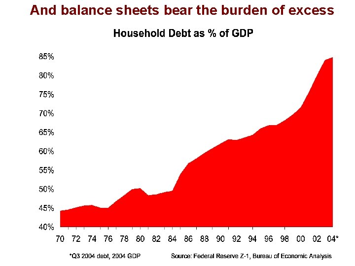 And balance sheets bear the burden of excess 