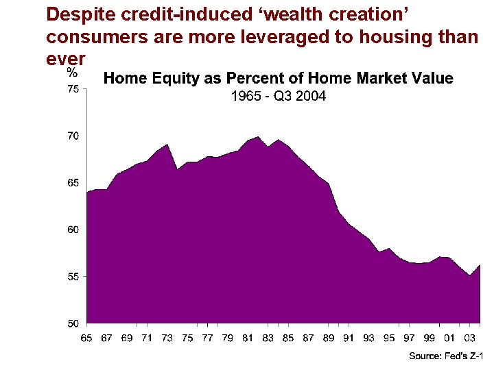 Despite credit-induced ‘wealth creation’ consumers are more leveraged to housing than ever 