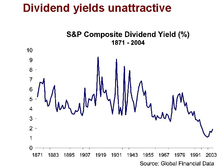 Dividend yields unattractive 