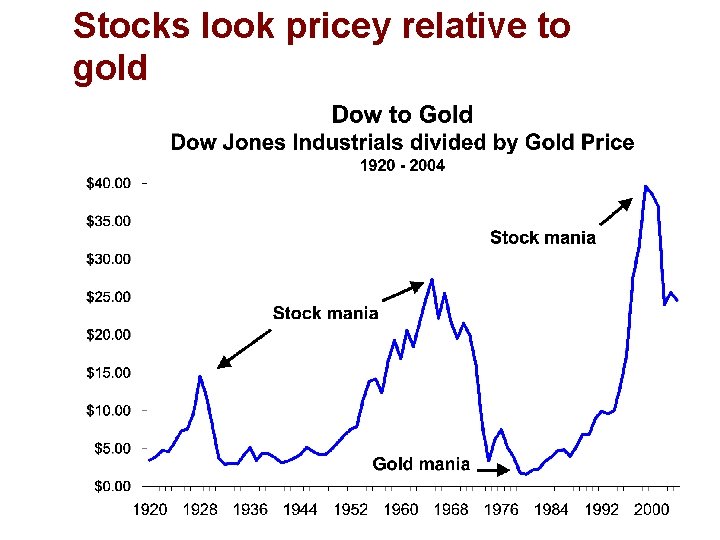 Stocks look pricey relative to gold 