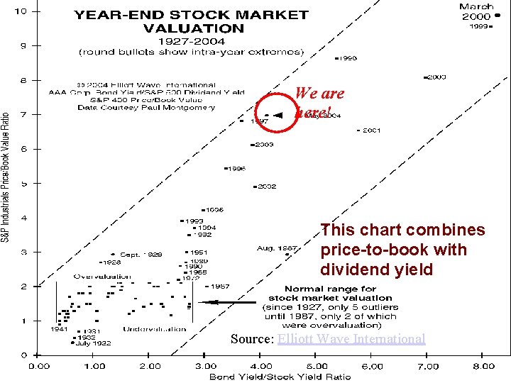 S&P Industrials price to book value We are here! This chart combines price-to-book with