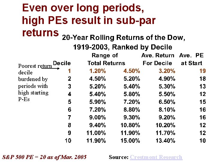 Even over long periods, high PEs result in sub-par returns Poorest return decile burdened