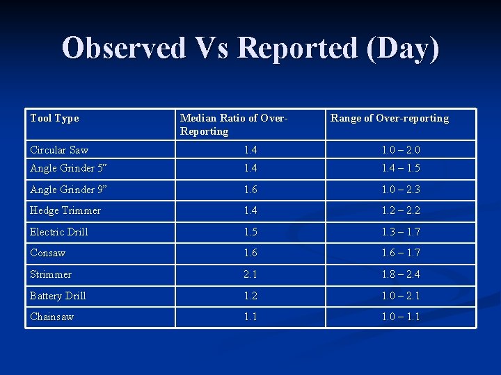 Observed Vs Reported (Day) Tool Type Median Ratio of Over. Reporting Range of Over-reporting
