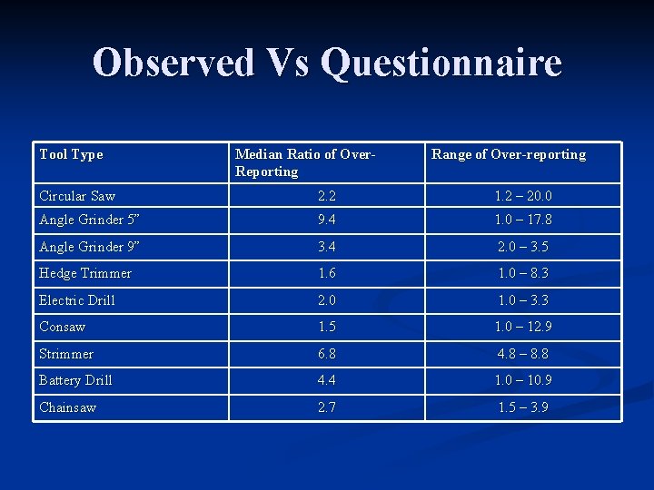 Observed Vs Questionnaire Tool Type Median Ratio of Over. Reporting Range of Over-reporting Circular