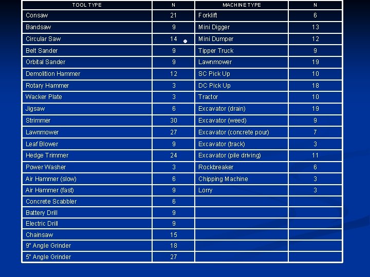 TOOL TYPE N Consaw 21 Bandsaw 9 Circular Saw 14 Belt Sander 9 Orbital