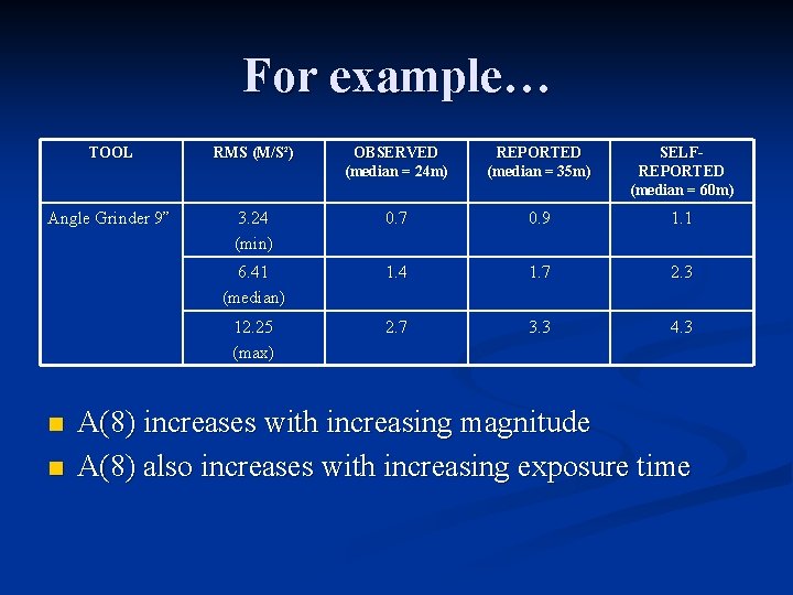 For example… TOOL RMS (M/S²) OBSERVED (median = 24 m) REPORTED (median = 35