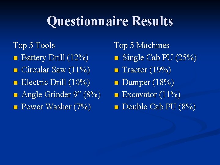 Questionnaire Results Top 5 Tools n Battery Drill (12%) n Circular Saw (11%) n