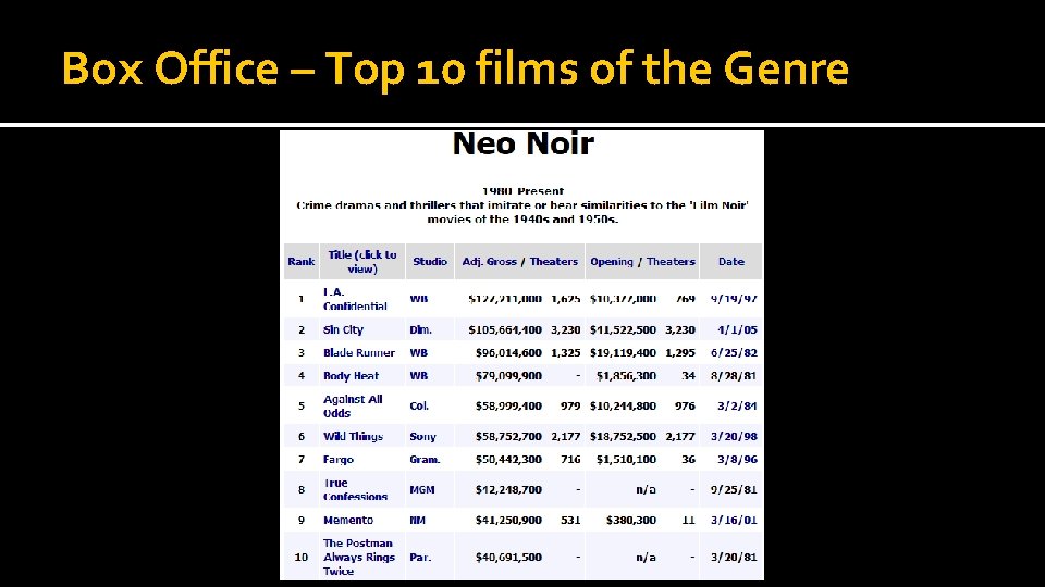 Box Office – Top 10 films of the Genre 