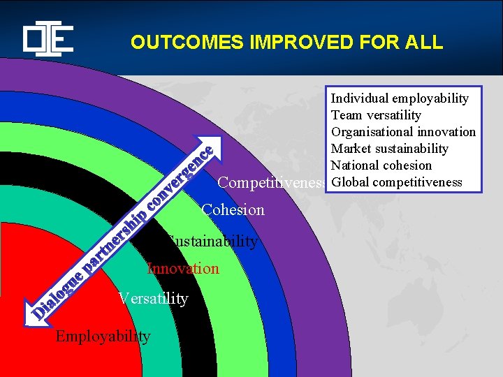 OUTCOMES IMPROVED FOR ALL Individual employability Team versatility Organisational innovation Market sustainability e c