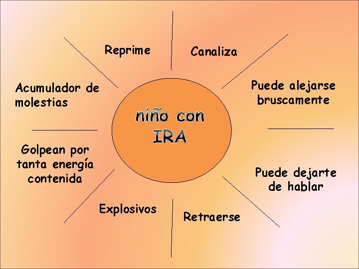 Reprime Canaliza Puede alejarse bruscamente Acumulador de molestias Golpean por tanta energía contenida Puede