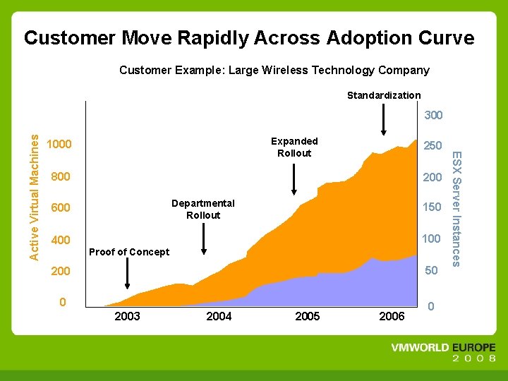 Customer Move Rapidly Across Adoption Curve Customer Example: Large Wireless Technology Company Standardization Expanded