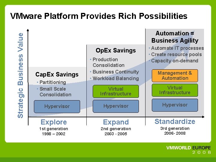 Strategic Business Value VMware Platform Provides Rich Possibilities Automation = Business Agility Op. Ex