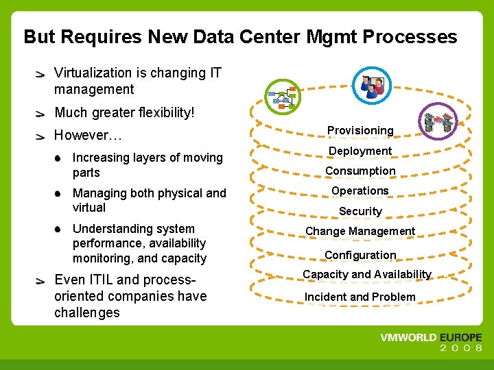But Requires New Data Center Mgmt Processes Virtualization is changing IT management Much greater