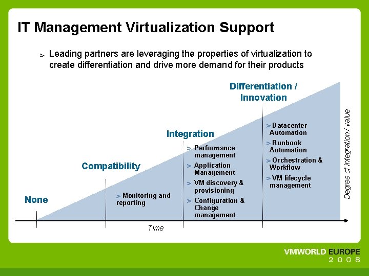 IT Management Virtualization Support Leading partners are leveraging the properties of virtualization to create