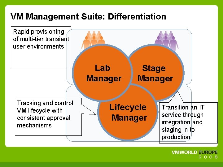 VM Management Suite: Differentiation Rapid provisioning of multi-tier transient user environments Dev Lab Eng,